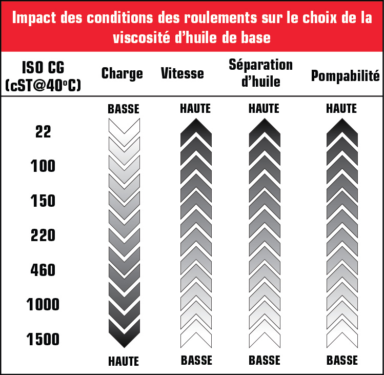 Impact des conditions des roulements sur le choix de la viscosité d'huile de base